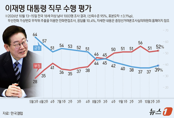 [그래픽] 이재명 대통령 직무 수행 평가