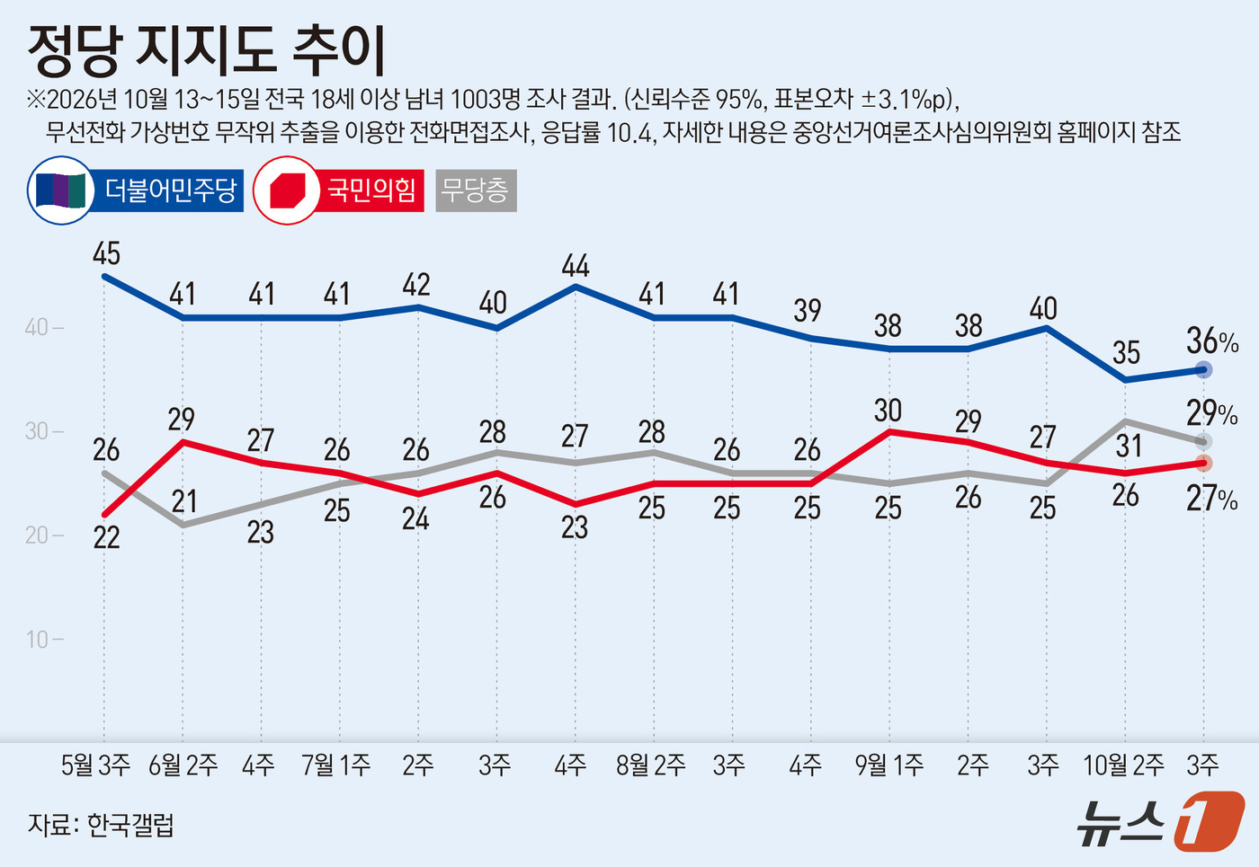 (서울=뉴스1) 김지영 디자이너 = 한국갤럽이 지난 13일부터 15일까지 전국 만 18세 이상 1003명을 대상으로 조사한 결과에 따르면 더불어민주당 지지율은 36%, 국민의힘 지 …