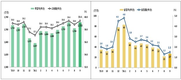 부산 취업자 늘고 실업자 줄었다…9월 고용률 59.4%