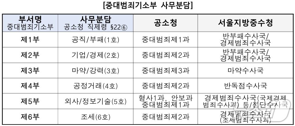 본문 이미지 - 중대범죄기소부 사무분담. 