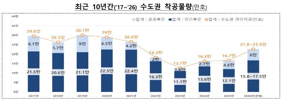 본문 이미지 - 최근 10년간 수도권 착공물량.(국토교통부 제공)ⓒ 뉴스1