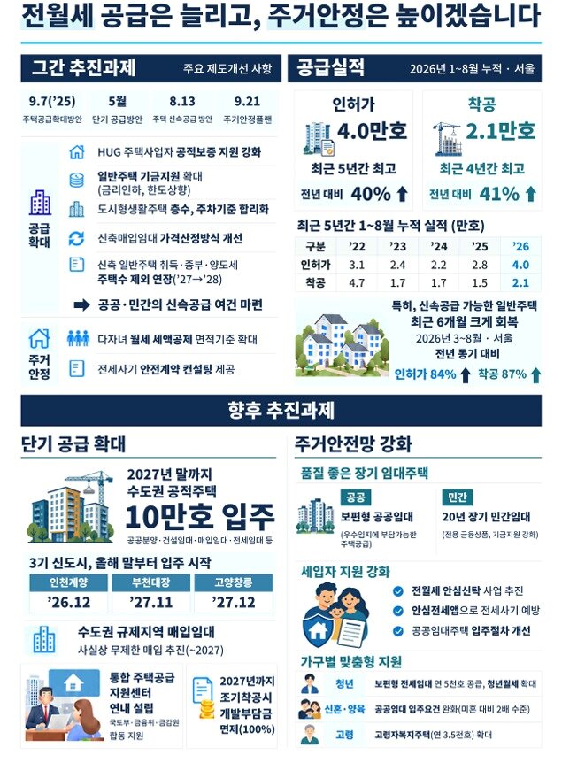 본문 이미지 - 전월세 안정화 추진현황 인포그래픽.(국토교통부 제공)ⓒ 뉴스1