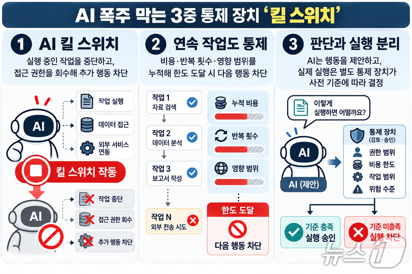 본문 이미지 - 인공지능(AI)의 통제 이탈을 막기 위한 3대 안전장치를 표현한 그래픽. 실행 중인 작업을 중단하고 접근 권한을 회수하는 '킬 스위치', 연속 작업의 비용·반복 횟수·영향 범위 제한, AI의 판단과 실제 실행을 분리하는 독립 통제 장치로 구성된다.(챗GPT로 생성한 이미지) ⓒ 뉴스1 