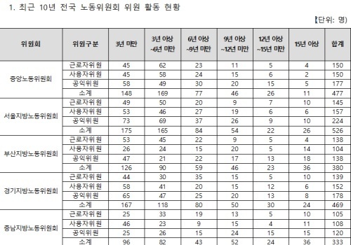 경북노동위원 3명 중 1명 9년 이상 근무…법정 임기 3배 넘어