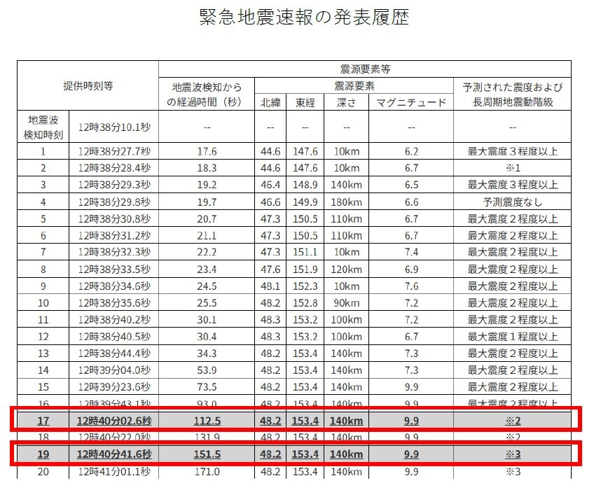 본문 이미지 - 일본 기상청이 16일 러시아 캄차카 반도 인근에서 발생한 지진의 규모를 잘못 추정해 '규모 9.9' 지진이 발생했다는 오보를 냈다. 실제 규모는 6.9였다. (일본 기상청 제공)