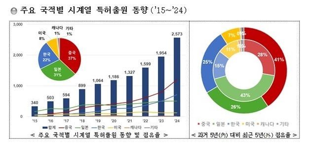 한국 전고체 배터리·재사용 발사체 특허출원 증가율 세계 2위