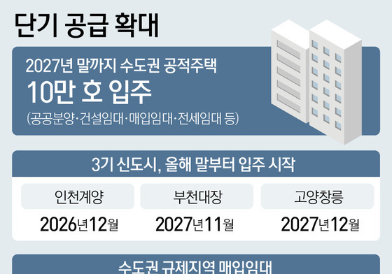 전월세난 대응…내년 말까지 수도권 공적주택 10만가구 입주 추진