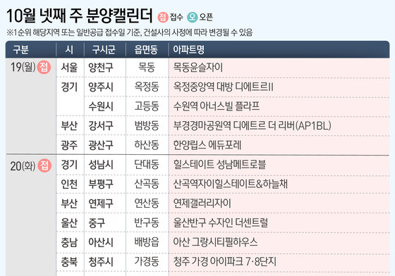 [분양캘린더] 10월 넷째 주 13개 단지 청약…6734가구 공급