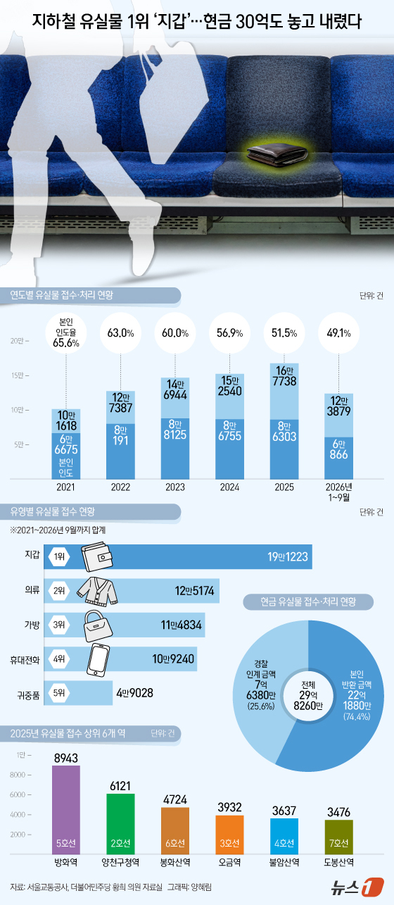(서울=뉴스1) 양혜림 디자이너 = 최근 5년 9개월간 서울 지하철에서 가장 많이 접수된 유실물은 지갑으로 19만 건을 넘었다. 같은 기간 유실된 현금은 약 30억 원에 달했다.1 …