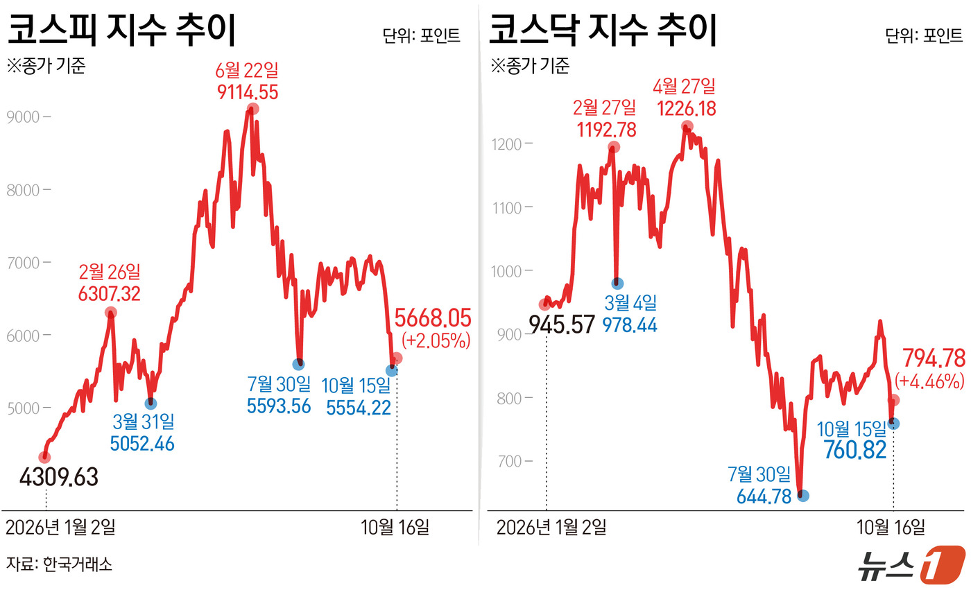 (서울=뉴스1) 윤주희 디자이너 = 16일 코스피는 전일 종가와 비교해 113.83포인트(p)(2.05%) 상승한 5668.05로 거래를 마쳤다. 코스닥은 전일 대비 33.96포인 …