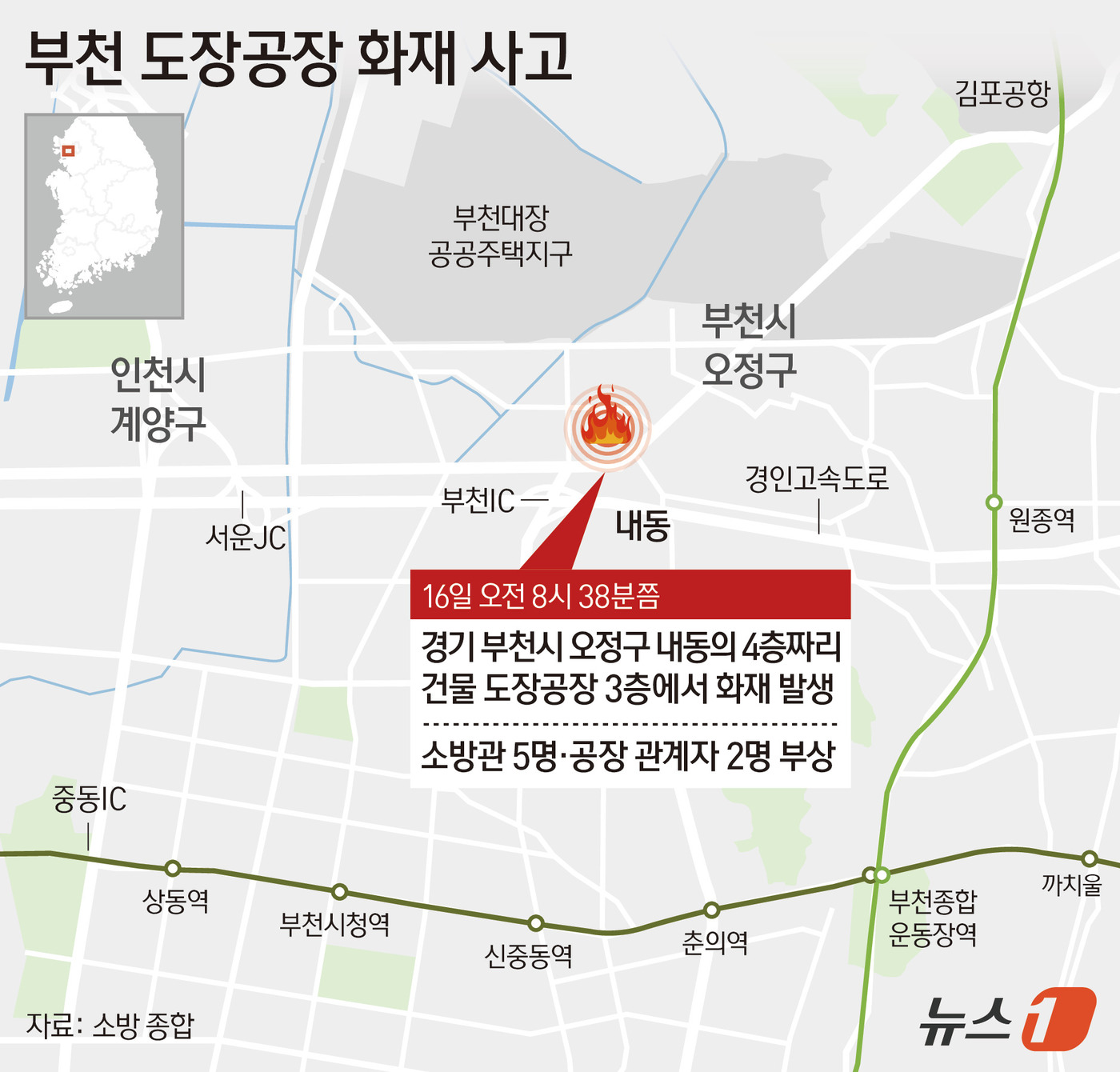 (서울=뉴스1) 김지영 디자이너 = 부천소방서에 따르면, 이날 오전 8시 38분께 부천시 오정구 내동의 4층짜리 도장공장 3층에서 발생한 불은 2시간 22분 만에 완전히 진화됐다. …