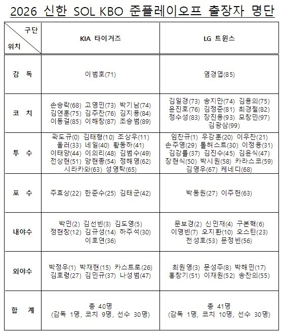 본문 이미지 - KIA 타이거즈와 LG 트윈스의 준플레이오프 엔트리. (KBO 제공. 재판매 및 DB 금지)