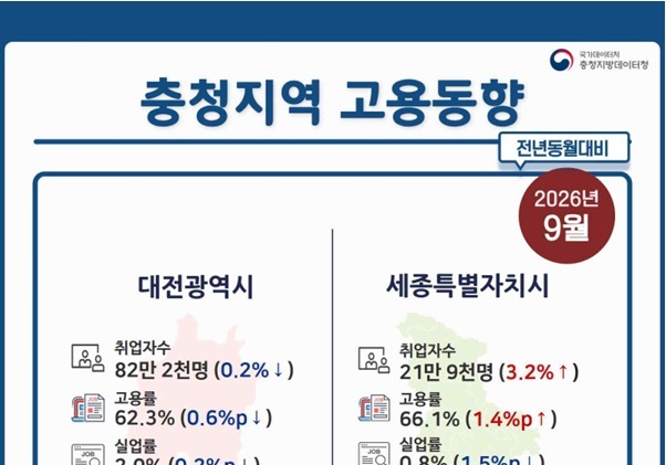 충북 고용률 67.0%, 3개월 연속 하락…실업자 전년보다 5000명↑