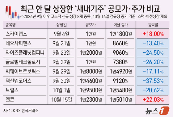 코스닥 상장주 34개 중 30개 공모가 하회…IPO 회복과 '엇박자'