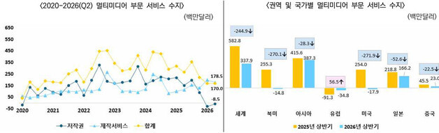 상반기 콘텐츠 서비스 수출 58억 4000만 달러…2% 증가