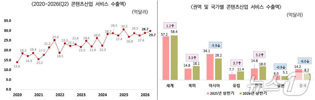 본문 이미지 - (한국콘텐츠진흥원 제공. 재판매 및 DB 금지) 2026.10.19/뉴스1