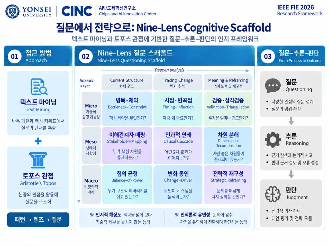 본문 이미지 - 연세대 AI반도체 혁신연구소가 지난 13일 키프로스 파포스에서 열린 국제 공학교육 학술대회 'IEEE FIE 2026'에서 제시한 '3&times;3 나인 렌즈' 교육모델. (연세대 제공, 재판매 및 DB 금지)