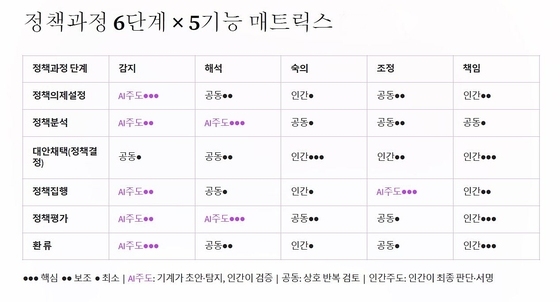 "AI가 먼저 보고 인간이 결정한다"… '공동지능국가' 모형 주목