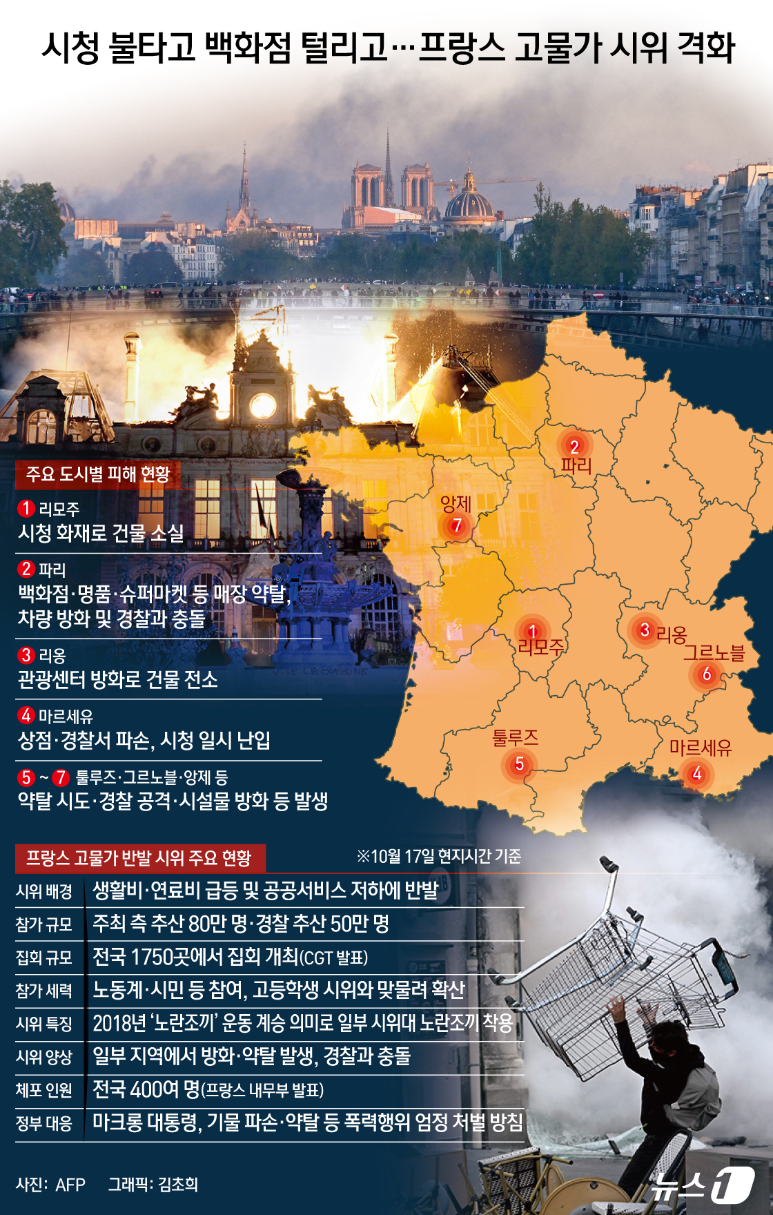 (서울=뉴스1) 김초희 디자이너 = 프랑스 전역에서 17일(현지시간) 생활비와 연료비 급등에 항의하는 대규모 시위가 열리면서 일부 지역에서 방화와 약탈 등 폭력 사태가 발생했다. …