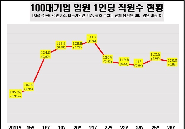 대기업 임원 되기 여전히 '바늘구멍'…121명당 1명꼴