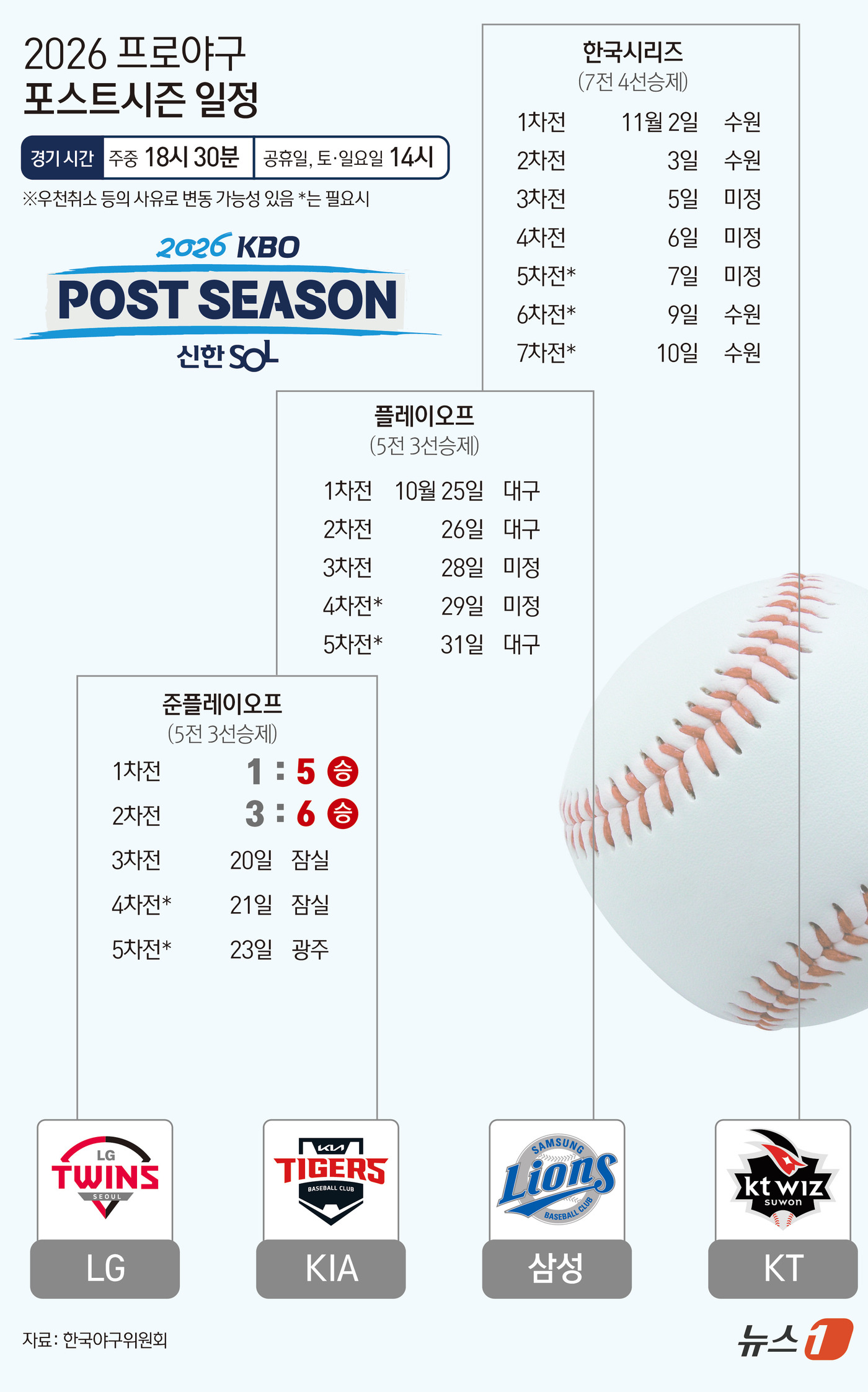 (서울=뉴스1) 김초희 디자이너 = KIA는 18일 광주 챔피언스필드에서 치뤄진 2026 신한SOL 뱅크 KBO 포스트시즌 준PO 2차전에서 LG에게 6-3으로 이겼다. 전날 5- …