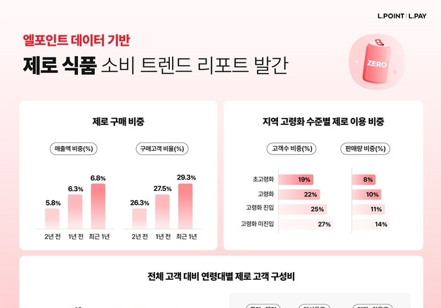"소비자 10명 중 3명은 '제로' 선택…2030이 열풍 이끈다"