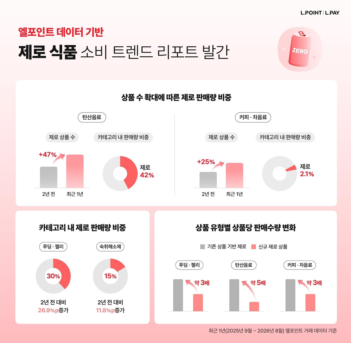 본문 이미지 - 엘포인트 트렌드 리포트(롯데멤버스 제공)