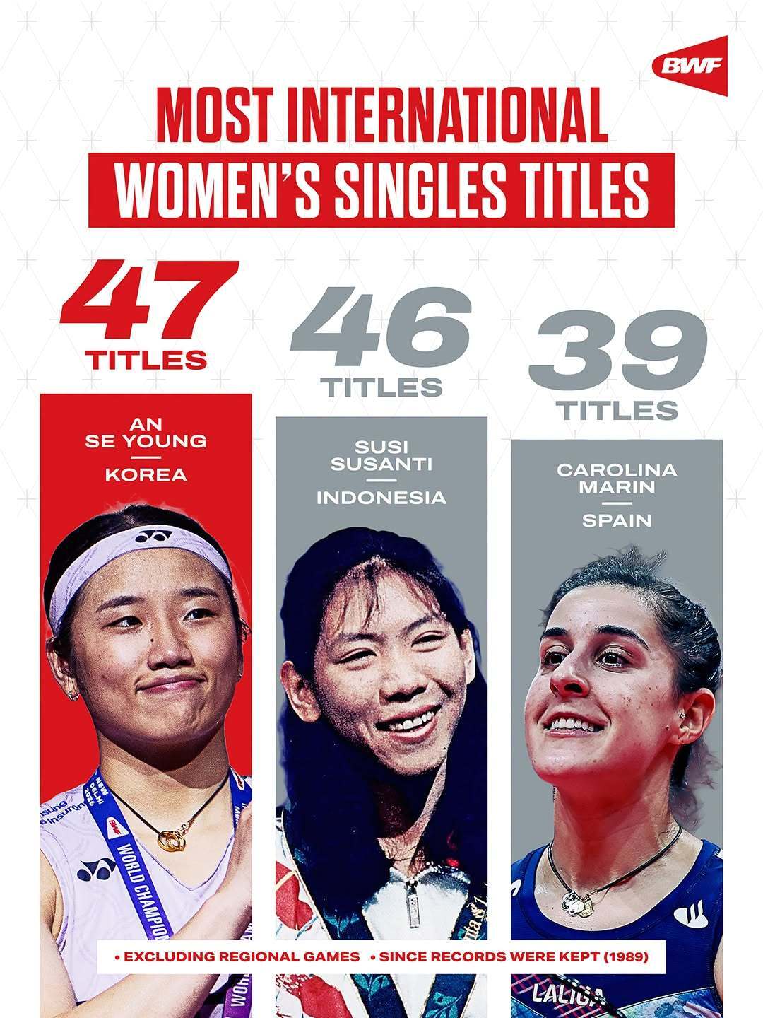 본문 이미지 - 배드민턴 여자 단식 최다 우승 신기록을 쓴 안세영. (BWF 제공. DB 및 재판매 금지)