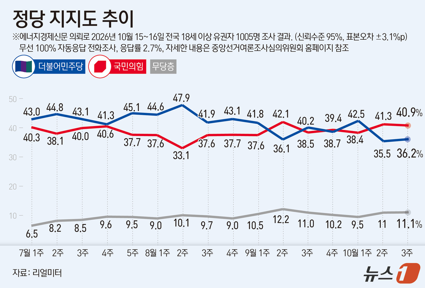 (서울=뉴스1) 김초희 디자이너 = 리얼미터가 에너지경제신문 의뢰로 지난 10월 15~16일 유권자 1005명을 대상으로 실시한 정당 지지도 조사에서 더불어민주당이 36.2%, 국 …