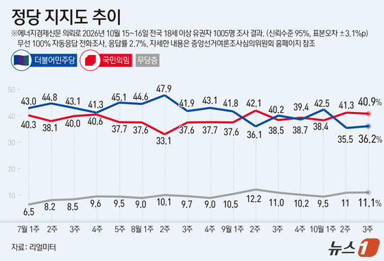 [그래픽] 정당 지지도 추이
