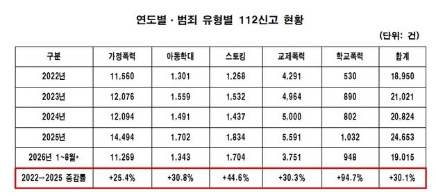 대구 사회적 약자 범죄 신고 하루 평균 78.2건…3년 새 30%↑