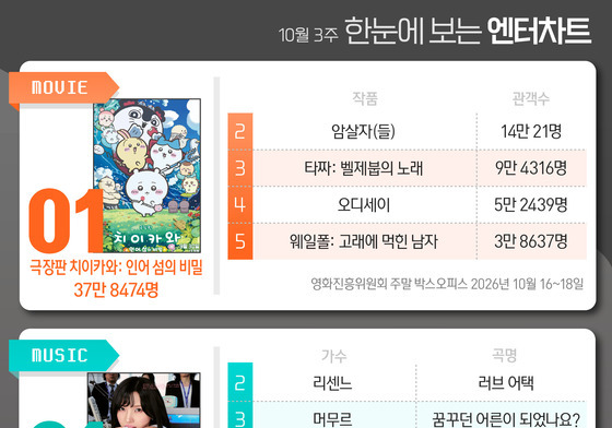 치이카와·소연·닥터X·100일의거짓말, 1위 [한눈에 보는 엔터차트]