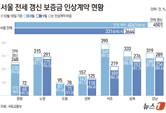 강북 전세 갱신 10건 중 9건 보증금 인상…중랑 95%·노원 92%