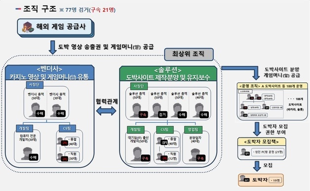 '23조원대 도박공간' 불법 도박사이트 제작·유통 조직원 무더기 검거