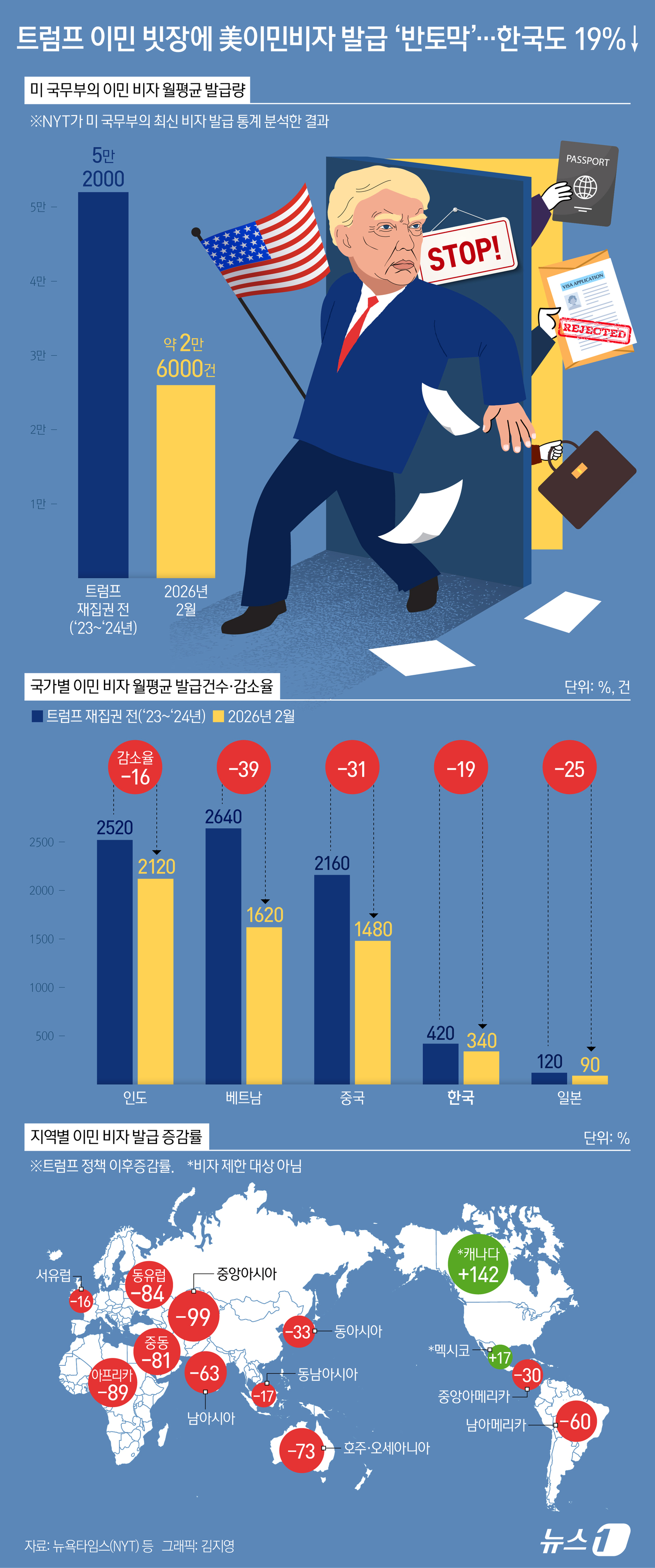 (서울=뉴스1) 김지영 디자이너 = 도널드 트럼프 미국 행정부의 강력한 이민 제한 정책으로 올해 초 미국 이민비자 발급 건수가 트럼프 대통령 재집권 전 대비 절반 수준으로 급감했다 …