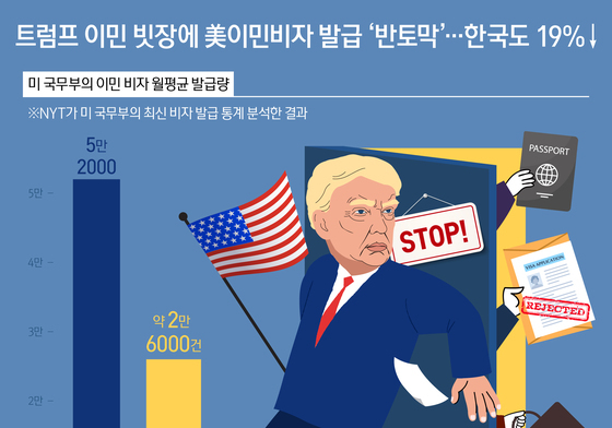 [오늘의 그래픽] 트럼프 이민 빗장에 美이민비자 발급 '반토막'…한국도 19%↓