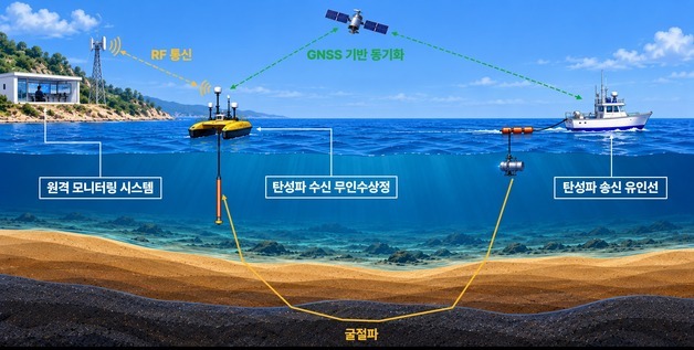 연안 지질탐사도 무인화…해저 200m 아래까지 본다