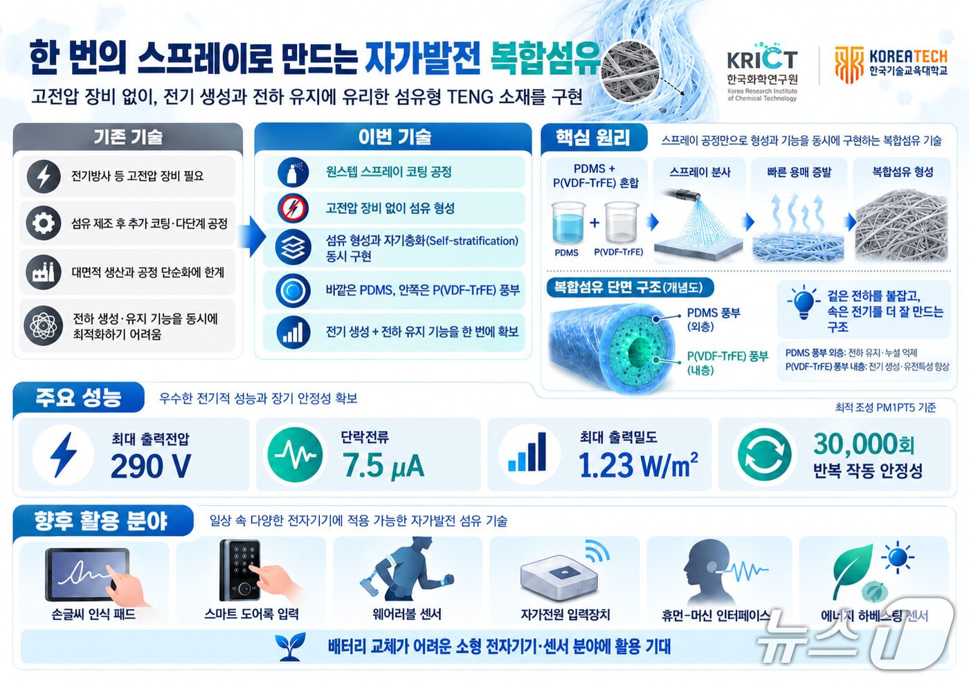 본문 이미지 - 스프레이 코팅 기반 자가발전 복합섬유 제조 기술 개요(화학연 제공) /뉴스1
