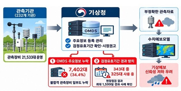 감사원 "'불합격' 기상장비 177대 그대로 운영…기상청 관리 소홀"