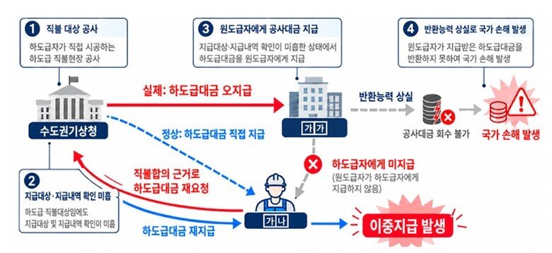 본문 이미지 - (감사원 제공. 재판매 및 DB 금지)2026.10.19.ⓒ 뉴스1