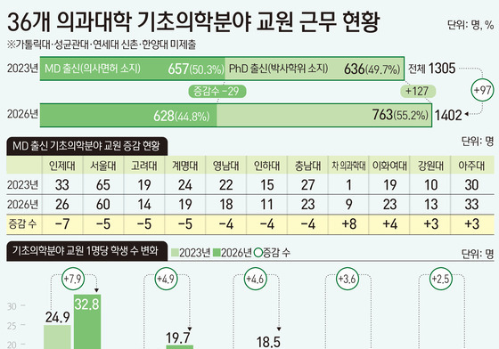 [단독] 의대생 늘었는데…의사 출신 기초의학 교수 3년새 29명↓