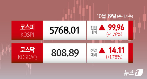 [오늘의증시] 10월 19일 코스피 코스닥