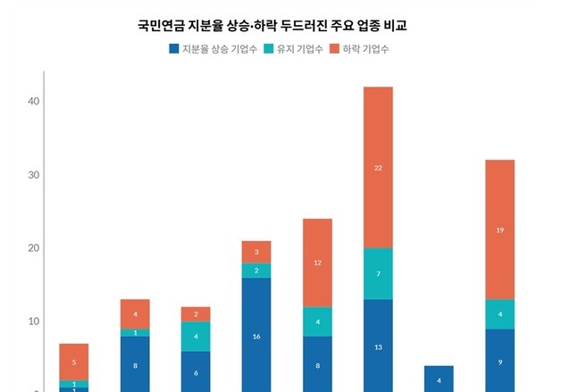 국민연금, 최근 3개월 석화·건설 지분 늘리고 반도체·방산 줄였다