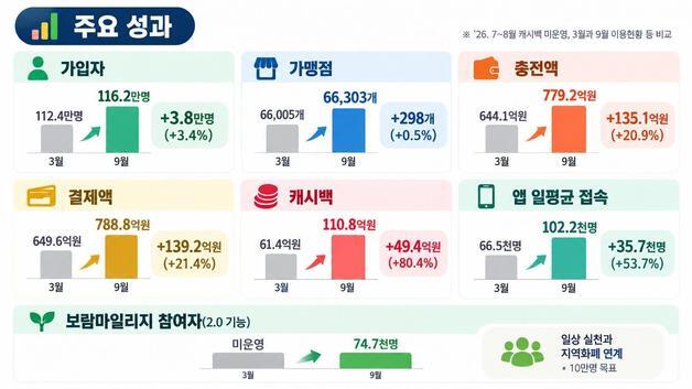 '온통대전 2.0' 혜택 확대 추진…충전한도 70만원·캐시백 13%
