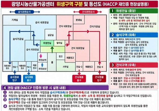 광양시 농산물가공센터, 4개 식품유형 HACCP 통합 재인증