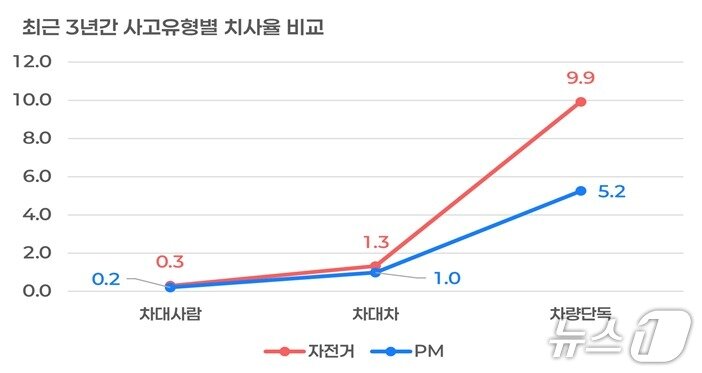본문 이미지 - 최근 3년간(2023~2025년) 개인형 이동장치(PM)·자전거 사고유형별 치사율.(한국도로교통공단 제공. 재판매 및 DB 금지)/뉴스1