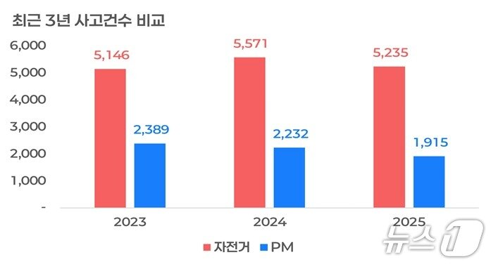 본문 이미지 - 최근 3년간(2023~2025년) 개인형 이동장치·자전거 교통사고건수.(한국도로교통공단 제공. 재판매 및 DB 금지)/뉴스1