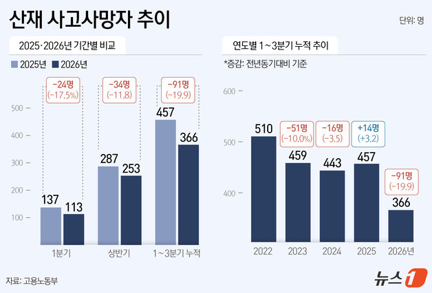 산재 사망 3분기 누적 첫 300명대로 감소…노동부 "예방·현장 협업 효과"