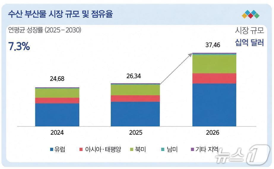 본문 이미지 - 글로벌 수산부산물 시장 규모(출처: MarketsandMarkets Analysis)