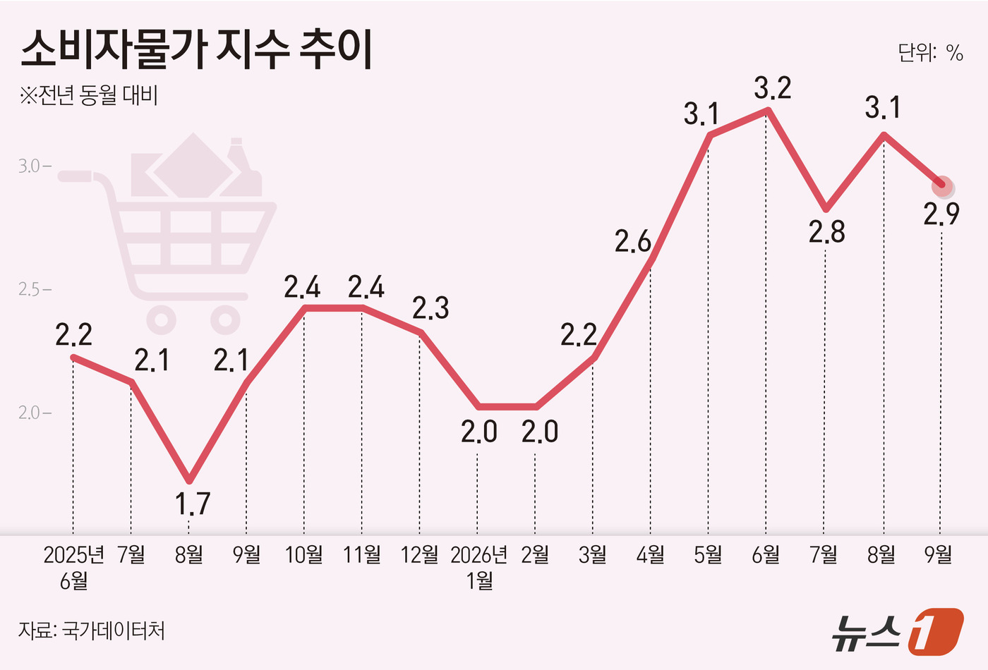 (서울=뉴스1) 김초희 디자이너 = 2일 국가데이터처가 발표한 '2026년 9월 소비자물가동향'에 따르면, 지난달 소비자물가지수는 120.43(2020=100)을 기록해 전년 동월 …